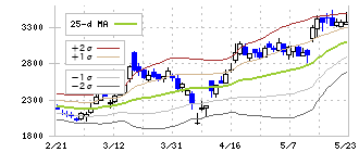 日本アビオニクス(6946)のボリンジャーバンド(25日)