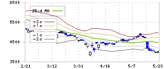 日本電子(6951)のボリンジャーバンド(25日)