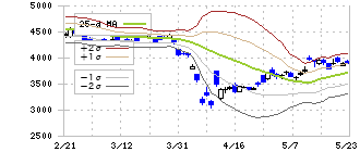 ファナック(6954)のボリンジャーバンド(25日)