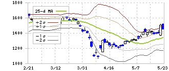 ローム(6963)のボリンジャーバンド(25日)