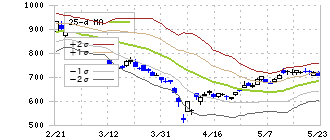 三井ハイテック(6966)のボリンジャーバンド(25日)