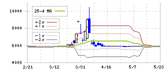 新光電気工業(6967)のボリンジャーバンド(25日)