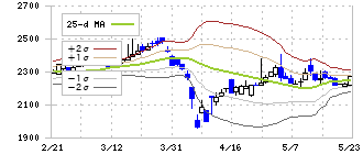 協栄産業(6973)のボリンジャーバンド(25日)