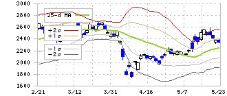 太陽誘電(6976)のボリンジャーバンド(25日)