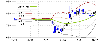 日本抵抗器製作所(6977)のボリンジャーバンド(25日)