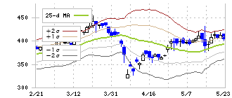 指月電機製作所(6994)のボリンジャーバンド(25日)