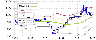 日本ケミコン(6997)のボリンジャーバンド(25日)