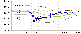 日本タングステン(6998)のボリンジャーバンド(25日)