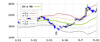 三井Ｅ＆Ｓ(7003)のボリンジャーバンド(25日)