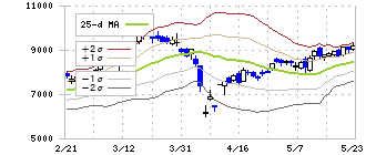 川崎重工業(7012)のボリンジャーバンド(25日)