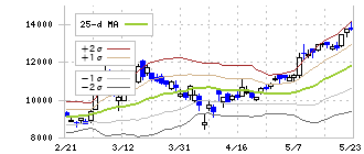 ＩＨＩ(7013)のボリンジャーバンド(25日)