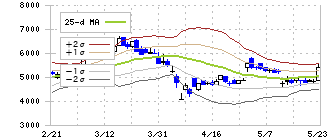 内海造船(7018)のボリンジャーバンド(25日)