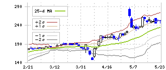 サノヤスホールディングス(7022)のボリンジャーバンド(25日)
