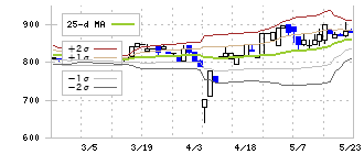 インバウンドテック(7031)のボリンジャーバンド(25日)