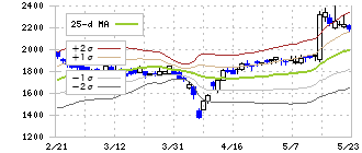 マネジメントソリューションズ(7033)のボリンジャーバンド(25日)