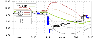 イーエムネットジャパン(7036)のボリンジャーバンド(25日)