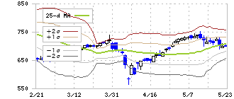 フロンティア・マネジメント(7038)のボリンジャーバンド(25日)