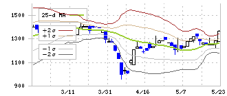 ＴＤＳＥ(7046)のボリンジャーバンド(25日)