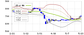 ユーピーアール(7065)のボリンジャーバンド(25日)