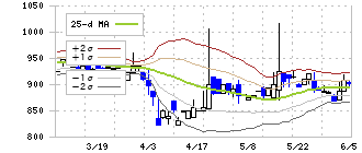 ブランディングテクノロジー(7067)のボリンジャーバンド(25日)