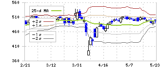 フィードフォースグループ(7068)のボリンジャーバンド(25日)