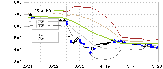 アンビスホールディングス(7071)のボリンジャーバンド(25日)