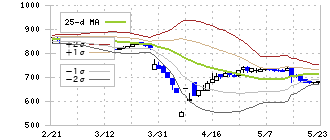 ＱＬＳホールディングス(7075)のボリンジャーバンド(25日)