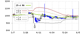 ＡＨＣグループ(7083)のボリンジャーバンド(25日)