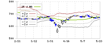 カーブスホールディングス(7085)のボリンジャーバンド(25日)