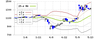 フォースタートアップス(7089)のボリンジャーバンド(25日)