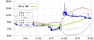 リグア(7090)のボリンジャーバンド(25日)