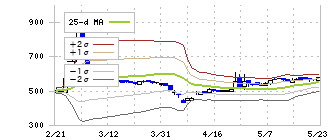 アディッシュ(7093)のボリンジャーバンド(25日)