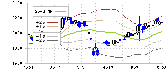 三菱ロジスネクスト(7105)のボリンジャーバンド(25日)