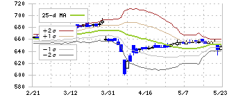 一家ホールディングス(7127)のボリンジャーバンド(25日)