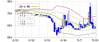 ＴＯＲＩＣＯ(7138)のボリンジャーバンド(25日)