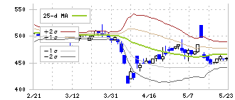 島根銀行(7150)のボリンジャーバンド(25日)