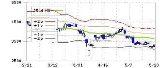 住信ＳＢＩネット銀行(7163)のボリンジャーバンド(25日)
