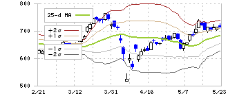 めぶきフィナンシャルグループ(7167)のボリンジャーバンド(25日)