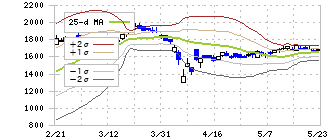 ジャパンインベストメントアドバイザー(7172)のボリンジャーバンド(25日)