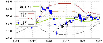 東京きらぼしフィナンシャルグループ(7173)のボリンジャーバンド(25日)