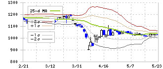 今村証券(7175)のボリンジャーバンド(25日)