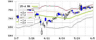 ＧＭＯフィナンシャルホールディングス(7177)のボリンジャーバンド(25日)