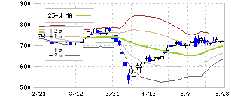 九州フィナンシャルグループ(7180)のボリンジャーバンド(25日)