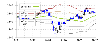 西日本フィナンシャルホールディングス(7189)のボリンジャーバンド(25日)