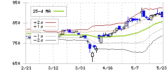 イントラスト(7191)のボリンジャーバンド(25日)