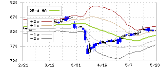 カネミツ(7208)のボリンジャーバンド(25日)