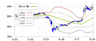 エフテック(7212)のボリンジャーバンド(25日)