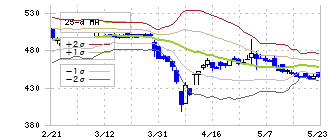 レシップホールディングス(7213)のボリンジャーバンド(25日)