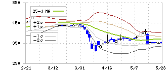 ファルテック(7215)のボリンジャーバンド(25日)