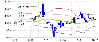 田中精密工業(7218)のボリンジャーバンド(25日)